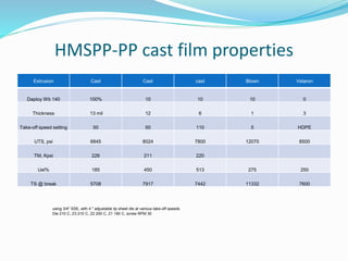 HMSPP-PP cast film properties
Extrusion Cast Cast cast Blown Velaron
Daploy Wb 140 100% 10 10 10 0
Thickness 13 mil 12 6 1 3
Take-off speed setting 50 50 110 5 HDPE
UTS, psi 6845 8024 7800 12070 8500
TM, Kpsi 226 211 220
Uel% 185 450 513 275 250
TS @ break 5708 7917 7442 11332 7600
using 3/4" SSE, with 4 " adjustable lip sheet die at various take-off speeds
Die 210 C, Z3 210 C, Z2 200 C, Z1 190 C, screw RPM 30
 