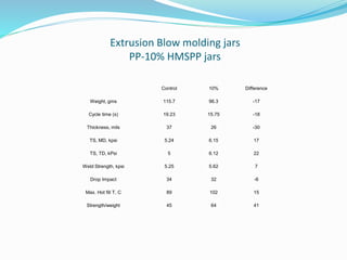 Extrusion Blow molding jars
PP-10% HMSPP jars
Control 10% Difference
Weight, gms 115.7 96.3 -17
Cycle time (s) 19.23 15.75 -18
Thickness, mils 37 26 -30
TS, MD, kpsi 5.24 6.15 17
TS, TD, kPsi 5 6.12 22
Weld Strength, kpsi 5.25 5.62 7
Drop Impact 34 32 -6
Max. Hot fill T, C 89 102 15
Strength/weight 45 64 41
 