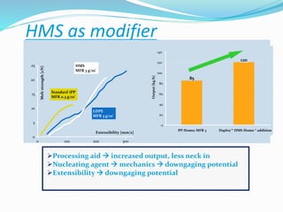 HMS as modifier
0
5
10
15
20
25
0 100 200 300
Meltstrength[cN]
Extensibility [mm/s]
Standard iPP
MFR 0.3 g/10'
HMS
MFR 3 g/10'
LDPE
MFR 3 g/10'
85
120
0
20
40
60
80
100
120
140
PP-Homo; MFR 3 Daploy™ HMS-Homo * addition
Output[kg/h]
Processing aid  increased output, less neck in
Nucleating agent  mechanics  downgaging potential
Extensibility  downgaging potential
 