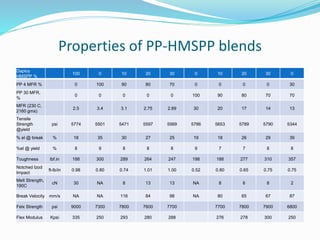 Properties of PP-HMSPP blends
Daploy
HMSPP %
100 0 10 20 30 0 10 20 30 0
PP 4 MFR % 0 100 90 80 70 0 0 0 0 30
PP 30 MFR,
%
0 0 0 0 0 100 90 80 70 70
MFR (230 C,
2160 gms)
2.5 3.4 3.1 2.75 2.69 30 20 17 14 13
Tensile
Strength
@yield
psi 5774 5501 5471 5597 5569 5786 5653 5789 5790 5344
% el @ break % 18 35 30 27 25 19 18 26 29 39
%el @ yield % 8 9 8 8 8 9 7 7 8 8
Toughness lbf.in 188 300 289 264 247 198 188 277 310 357
Notched Izod
Impact
ft-lb/in 0.98 0.80 0.74 1.01 1.00 0.52 0.80 0.65 0.75 0.75
Melt Strength,
190C
cN 30 NA 8 13 13 NA 8 6 8 2
Break Velocity mm/s NA NA 116 84 98 NA 80 65 67 87
Felx Strength psi 9000 7300 7800 7600 7700 7700 7800 7900 6800
Flex Modulus Kpsi 335 250 293 280 288 276 278 300 250
 
