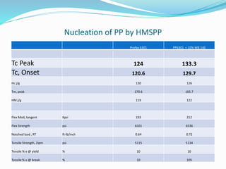 Nucleation of PP by HMSPP
Profax 6301 PP6301 + 10% WB 140
Tc Peak 124 133.3
Tc, Onset 120.6 129.7
Hc j/g 130 126
Tm, peak 170.6 165.7
HM j/g 119 122
Flex Mod, tangent Kpsi 193 212
Flex Strength psi 6101 6536
Notched Izod , RT ft-lb/inch 0.64 0.72
Tensile Strength, 2ipm psi 5115 5134
Tensile % e @ yield % 10 10
Tensile % e @ break % 10 105
 
