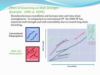 Branches decrease crystallinity and increase inter and intra chain
entanglement. In comparison to conventional PP the HMS PP has
improved melt strength and melt extensibility due to created long chain
branching.
LINEAR
BRANCHED
Conventional
Polypropylene
HMS/ LCB
Polypropylene
Extensibility
MeltStrength
Effect of branching on Melt Strength -
(Example - LDPE vs. HDPE)
 