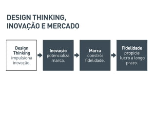 Design
Thinking
impulsiona
inovação.
Inovação
potencializa
marca.
Marca
constrói
fidelidade.
Fidelidade
propicia
lucro a longo
prazo.
DESIGN THINKING,
INOVAÇÃO E MERCADO
 