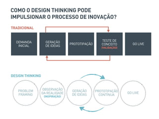COMO O DESIGN THINKING PODE
IMPULSIONAR O PROCESSO DE INOVAÇÃO?
DEMANDA
INICIAL
GERAÇÃO
DE IDEIAS
PROTOTIPAÇÃO
TESTE DE
CONCEITO
(VALIDAÇÃO)
GO LIVE
OBSERVAÇÃO
DA REALIDADE
(INSPIRAÇÃO)
GERAÇÃO
DE IDEIAS
PROTOTIPAÇÃO
CONTÍNUA
GO LIVE
PROBLEM
FRAMING
TRADICIONAL
DESIGN THINKING
 