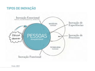 Fonte: IDEO
PESSOASdesejabilidade
TIPOS DE INOVAÇÃO
 