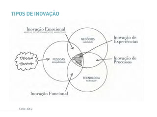 Fonte: IDEO
TIPOS DE INOVAÇÃO
 