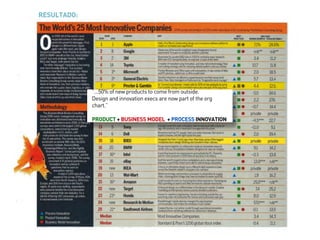 “...50% of new products to come from outside.
Design and innovation execs are now part of the org
chart.”
PRODUCT + BUSINESS MODEL + PROCESS INNOVATION
RESULTADO:
 