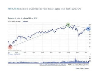 Evolução do valor de ação da P&G na NYSE
Fonte: Yahoo Finance
RESULTADO: Aumento anual médio do valor de suas ações entre 2001 e 2010: 12%
 