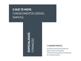 O QUE TE MOVE,
CONHECIMENTOS GERAIS,
EMPATIA
ESPECIALIDADE,
FORMAÇÃO
Conhecimento profundo em
pelo menos uma área,
conhecimento geral e interesse
em várias outras.
T-SHAPED PEOPLE
 