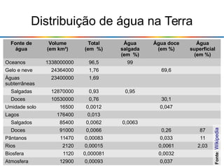 Distribuição de água na Terra
Fonte de
água
Volume
(em km³)
Total
(em %)
Água
salgada
(em %)
Água doce
(em %)
Água
superficial
(em %)
Oceanos 1338000000 96,5 99
Gelo e neve 24364000 1,76 69,6
Águas
subterrâneas
23400000 1,69
Salgadas 12870000 0,93 0,95
Doces 10530000 0,76 30,1
Umidade solo 16500 0,0012 0,047
Lagos 176400 0,013
Salgados 85400 0,0062 0,0063
Doces 91000 0,0066 0,26 87
Pântanos 11470 0,00083 0,033 11
Rios 2120 0,00015 0,0061 2,03
Biosfera 1120 0,000081 0,0032
Atmosfera 12900 0,00093 0,037
Fonte:Wikipedia
 