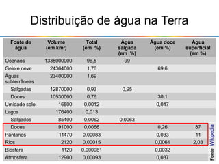 Distribuição de água na Terra
Fonte de
água
Volume
(em km³)
Total
(em %)
Água
salgada
(em %)
Água doce
(em %)
Água
superficial
(em %)
Ocenaos 1338000000 96,5 99
Gelo e neve 24364000 1,76 69,6
Águas
subterrâneas
23400000 1,69
Salgadas 12870000 0,93 0,95
Doces 10530000 0,76 30,1
Umidade solo 16500 0,0012 0,047
Lagos 176400 0,013
Salgados 85400 0,0062 0,0063
Doces 91000 0,0066 0,26 87
Pântanos 11470 0,00083 0,033 11
Rios 2120 0,00015 0,0061 2,03
Biosfera 1120 0,000081 0,0032
Atmosfera 12900 0,00093 0,037
Fonte:Wikipedia
 