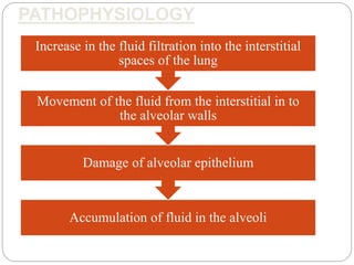 PATHOPHYSIOLOGY
Accumulation of fluid in the alveoli
Damage of alveolar epithelium
Movement of the fluid from the interstitial in to
the alveolar walls
Increase in the fluid filtration into the interstitial
spaces of the lung
 