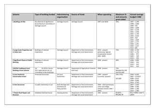 Scheme Type of building funded Administering
organisation
Source of funds When operating Maximum %
and amounts
grant-aided
Annual average
budget € 000
1 Buildings At Risk Any deemed of significance
by architecture committee of
Heritage Council
Heritage Council Heritage Council 1997 until 2010 50% 1997 – 1,299
1998 – 1,068
1999 – 591
2000 – 1,898
2001 – 3,238
2002 – 1,948
2003 – 1,799
2004 – 2,054
2005 – 920
2006 – 1,804
2007 – 1,737
2008 – 1,091
2009 – 1,027
2010 - 599
2 Large-Scale Properties not
in State Care
Buildings of national
importance
Heritage Council Department of the Environment,
Heritage and Local Government
2010 – present
(previously ‘Special
Conservation Grants’
2003 -2009)
75% 2006 – 2,704
2007 – 1,750
2008 – 975
2009 – 100
2010 – 250
3 Significant Places of Public
Worship
Buildings of national
importance
Heritage Council Department of the Environment,
Heritage and Local Government
2008 - present 80% 2008 – 1,900
2009 – 450
2010 – 623
2011 - 510
4 REPS4 Traditional Farm
Buildings Grant Scheme
(a) On REPS 4 farms,
(b) in agricultural use, (c)
contribute to the landscape
Heritage Council Department of Agriculture Fisheries
and Food
2008 - present 75%
Between €6,700
and €25,000
5 Local Authority
Conservation Grant
Protected Structures 34 Local
Authorities
Department of the Environment,
Heritage and Local Government
1999 – present
(currently ‘paused’)
50% (75%)
€25,000
2006 – 6,000
2007 – 5,910(?)
2008 – 6,915
2009 – 4,000
2010 – 3,750
6 Civic Structures In public ownership or use Built Heritage and
Architectural
Policy Section
Department of the Environment,
Heritage and Local Government
2006 – 2010 (previously
urban and village
renewal scheme 1994 –
2005)
2007 – 1,600
2008 – 3,500
2009 – 1,300
2010 – 1,380
7 Thatch Roof Repair and
Renewal
Inhabited thatched house Housing Section Department of the Environment,
Heritage and Local Government
1991 - present €3,810 –
€8,252.30
€3.2 million over 5
years
 
