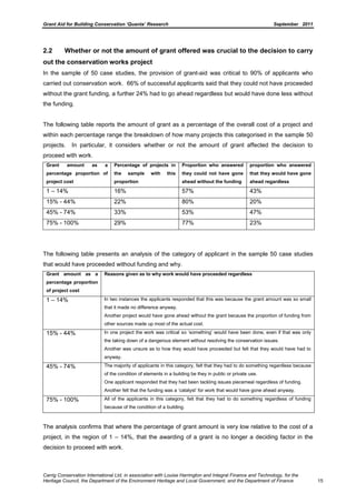 Grant Aid for Building Conservation ‘Quanta’ Research September 2011
Carrig Conservation International Ltd, in association with Louise Harrington and Integral Finance and Technology, for the
Heritage Council, the Department of the Environment Heritage and Local Government, and the Department of Finance 15
2.2 Whether or not the amount of grant offered was crucial to the decision to carry
out the conservation works project
In the sample of 50 case studies, the provision of grant-aid was critical to 90% of applicants who
carried out conservation work. 66% of successful applicants said that they could not have proceeded
without the grant funding, a further 24% had to go ahead regardless but would have done less without
the funding.
The following table reports the amount of grant as a percentage of the overall cost of a project and
within each percentage range the breakdown of how many projects this categorised in the sample 50
projects. In particular, it considers whether or not the amount of grant affected the decision to
proceed with work.
Grant amount as a
percentage proportion of
project cost
Percentage of projects in
the sample with this
proportion
Proportion who answered
they could not have gone
ahead without the funding
proportion who answered
that they would have gone
ahead regardless
1 – 14% 16% 57% 43%
15% - 44% 22% 80% 20%
45% - 74% 33% 53% 47%
75% - 100% 29% 77% 23%
The following table presents an analysis of the category of applicant in the sample 50 case studies
that would have proceeded without funding and why.
Grant amount as a
percentage proportion
of project cost
Reasons given as to why work would have proceeded regardless
1 – 14% In two instances the applicants responded that this was because the grant amount was so small
that it made no difference anyway.
Another project would have gone ahead without the grant because the proportion of funding from
other sources made up most of the actual cost.
15% - 44% In one project the work was critical so ‘something’ would have been done, even if that was only
the taking down of a dangerous element without resolving the conservation issues.
Another was unsure as to how they would have proceeded but felt that they would have had to
anyway.
45% - 74% The majority of applicants in this category, felt that they had to do something regardless because
of the condition of elements in a building be they in public or private use.
One applicant responded that they had been tackling issues piecemeal regardless of funding.
Another felt that the funding was a ‘catalyst’ for work that would have gone ahead anyway.
75% - 100% All of the applicants in this category, felt that they had to do something regardless of funding
because of the condition of a building.
The analysis confirms that where the percentage of grant amount is very low relative to the cost of a
project, in the region of 1 – 14%, that the awarding of a grant is no longer a deciding factor in the
decision to proceed with work.
 