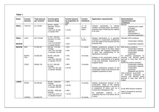 Table 1.
Scale Current
Scheme
Total amount
per scheme*
Current grant
amount range
Current amount
as proportion of
cost
Current
timeframe
Application requirements Administration
requirements and
conditions
SMALL THATCH: €3,179,067
€3,810 – €8252
Standard: €3,810
Average:
-over 5 yrs: €4,446
-in sample 3810
N/A
= 72.4%
12 – 18
months
(open)
Thatcher specification to indicate
condition of existing thatch and timbers,
proposed style of thatching and material
to be used.
Minimal:
- Payment upon receipt
of receipts
- Departmental
inspection.
- Documentation in
accordance application.
SMALL
-
MEDIUM
LAPS: €27,176,565
€1,500 - €25,000
Standard: €13,000
Average:
-over 5 yrs €9,000**
-in sample €8,823
= 50%
= 40%
6 – 9
months
Detailed specification by a specialist
contractor or conservation professional
as to the needs of the structure and the
proposed work.
Standard LAPS conditions:
- Conservation methods
- Conservation materials
MEDIUM BAR:
REPS4
TFB:
CSGS:
€7,054,327
€4,000,000
€6,664,139
€25,000 - €75,000
Average:
-over 5 yrs: €15,369
-in sample: €19,438
€5,000 - €25,000
Average:
-over 4 yrs: €20,000
-in sample: €16,912
€1,310 - €40,000
Average:
-over 4 yrs: €21,223
-in sample: €24,662
= 50%
= 44%
= 75%
= 72%
= 80%
= 45.4%
21 months
16 months
10 months
Detailed professional analysis of the
conservation needs of the place, object
or building, with budgeted programme
of work, and understanding of the
significance of structure.
Analysis of the conservation needs of
the building, understanding of its setting
in the rural landscape, programme of
budgeted works.
Detailed professional analysis of the
conservation needs of the structure with
budgeted programme of work.
BAR scheme conditions:
- Conservation methods
- Conservation materials
- Conservation
supervision
EU tendering procedures for
amounts over €50,000 where
grant-aid is more than 50% of
budget.
REPSTFB scheme conditions:
- Conservation methods
- Conservation materials
- Conservation
supervision
- Registered with REPS4
SGS conditions: as per BAR
EU tendering procedures for
amounts over €50,000 where
grant-aid is more than 50% of
budget.
LARGE
SPPW:
LSPNSC:
€2,785,000
€4,805,875
€9,000 – €200,000
Average:
-over 3 yrs: €92,833
-in sample: €99,300
€70,000 – €200,000
Average:
-over 5 yrs: €137,111
-in sample €132,931
= 80%
= 55.8%
= 80%
= 72.4%
10 months
12 months
Detailed professional analysis of the
conservation needs of the building
accompanying application in the form of
a programme of works such as a
Conservation Management Plan.
No application, however, it is
understood that all of the above will be
in place.
As per BAR scheme conditions.
Deed of Covenant for amounts
over €100,000.
 