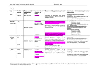Grant Aid for Building Conservation ‘Quanta’ Research September 2011
Carrig Conservation International Ltd, in association with Louise Harrington and Integral Finance and Technology, for the Heritage Council, the Department of the Environment Heritage and
Local Government, and the Department of Finance 53
Table 2.
Scale Possible
scheme
Recommended
grant amount
range
Recommended
timeframe for
support
Recommended application requirements Recommended administration requirements
and conditions
SMALL
THATCH €100 - €10,000 18 months Submission of specification from approved
thatcher, based upon agreed methodology and
standards for thatch.
Inspection to check approved conservation
specification.
Amount of grant should be 50%, and no less, of the
cost of the approved work
Structured and transparent means for deduction of
allocation for inappropriate materials and works
MEDIUM/
STANDARD
LAPS
REPS4 TFB
€10,000 - €25,000
12 - 15 months
Multi-annual (to a
maximum of 3 grants)
16 months
Detailed specification by a specialist contractor or
conservation professional as to the needs of the
structure and the proposed work.
Programme of maintenance to be submitted with
the application in the form of the DoE
maintenance guide.
Analysis of the conservation needs of the
building, understanding of its setting in the rural
landscape, programme of budgeted works.
Standard LAPS conditions:
- Conservation methods
- Conservation materials
Amount of grant should be 50%, and no less, of the
cost of the approved work
Structured and transparent means for deduction of
allocation for inappropriate materials and works
As existing:
REPSTFB scheme conditions:
- Conservation methods
- Conservation materials
- Conservation supervision
- Registered with REPS4
MEDIUM/
LARGE
BAR
CSGS
€25,000 - €75,000
18 months
Multi-annual (to a
maximum of 2
grants)
12 months
Detailed professional analysis of the
conservation needs of the place, object or
building, with budgeted programme of work, and
understanding of the significance of structure.
Programme of maintenance to be submitted with
the application in the form of the DoE
maintenance guide.
Detailed professional analysis of the
conservation needs of the structure with
budgeted programme of work.
As existing plus:
Structured and transparent means for deduction of
allocation for inappropriate materials and works
Amount of grant should be 50%, and no less, of the
cost of the approved work in the case of BAR.
LARGE SPPW
LSPNSC
€75,000 or more 10 months
Multi-annual (to a
maximum of 2 grants)
12 months)
Multi-annual (to a max
of 2 grants
Detailed professional analysis of the
conservation needs of the building accompanying
application in the form of a programme of works
such as a Conservation Management Plan.
As existing
Amount of grant should be 50%, and no less, of the
cost of the approved work in the case of BAR.
Amount of grant should be 50%, and no less, of the
cost of the approved work in the case of CSGS.
 