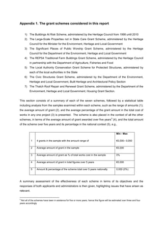 Appendix 1. The grant schemes considered in this report
1) The Buildings At Risk Scheme, administered by the Heritage Council from 1998 until 2010
2) The Large-Scale Properties not in State Care Grant Scheme, administered by the Heritage
Council for the Minister for the Environment, Heritage and Local Government
3) The Significant Places of Public Worship Grant Scheme, administered by the Heritage
Council for the Department of the Environment, Heritage and Local Government
4) The REPS4 Traditional Farm Buildings Grant Scheme, administered by the Heritage Council
in partnership with the Department of Agriculture, Fisheries and Food
5) The Local Authority Conservation Grant Scheme for Protected Structures, administered by
each of the local authorities in the State
6) The Civic Structures Grant Scheme, administered by the Department of the Environment,
Heritage and Local Government, Built Heritage and Architectural Policy Section
7) The Thatch Roof Repair and Renewal Grant Scheme, administered by the Department of the
Environment, Heritage and Local Government, Housing Grant Section.
This section consists of a summary of each of the seven schemes, followed by a statistical table
including analysis from the samples examined within each scheme, such as the range of amounts (1);
the average amount of grant (2), and the average percentage of the grant amount in the total cost of
works in any one project (3) is presented. The scheme is also placed in the context of all the other
schemes, in terms of the average amount of grant awarded over five years
3
(4), and the total amount
of the scheme over five years and its percentage in the national context (5), e.g.,
1 4 grants in the sample with the amount range of
Min - Max
€0,000– 0,000
2 Average amount of grant in the sample €0,000
3 Average amount of grant as % of total works cost in the sample 0%
4 Average amount of grant in total figures over 5 years €0,000
5 Amount & percentage of the scheme total over 5 years nationally 0,000 (0%)
A summary assessment of the effectiveness of each scheme in terms of its objectives and the
responses of both applicants and administrators is then given, highlighting issues that have arisen as
relevant.
3
Not all of the schemes have been in existence for five or more years, hence this figure will be estimated over three and four
years accordingly
 