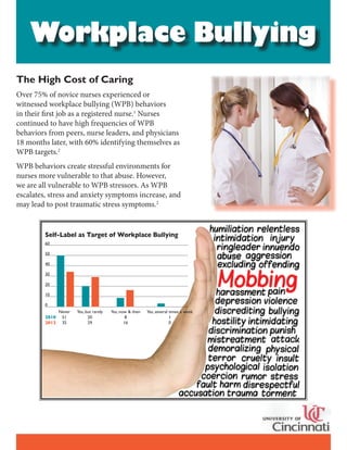 Workplace Bullying
The High Cost of Caring
Over 75% of novice nurses experienced or
witnessed workplace bullying (WPB) behaviors
in their first job as a registered nurse.1
Nurses
continued to have high frequencies of WPB
behaviors from peers, nurse leaders, and physicians
18 months later, with 60% identifying themselves as
WPB targets.2
WPB behaviors create stressful environments for
nurses more vulnerable to that abuse. However,
we are all vulnerable to WPB stressors. As WPB
escalates, stress and anxiety symptoms increase, and
may lead to post traumatic stress symptoms.2
Self-Label as Target of Workplace Bullying
60					
50					
40					
30					
20					
10					
0					
	 Never	 Yes, but rarely	 Yes, now & then	 Yes, several times a week
2010	51	 20	 8	 1
2012	35	 29	 16	 0
 