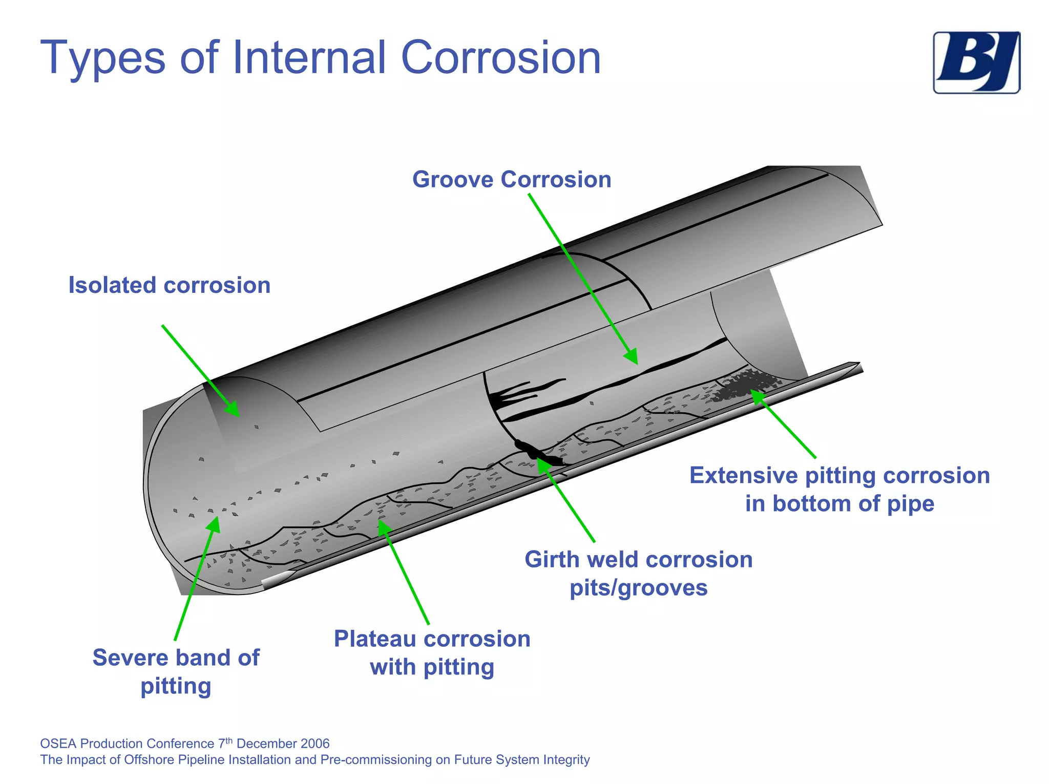 OSEA Production Conference 7th
December 2006
The Impact of Offshore Pipeline Installation and Pre-commissioning on Future System Integrity
Types of Internal Corrosion
Extensive pitting corrosion
in bottom of pipe
Groove Corrosion
Isolated corrosion
Severe band of
pitting
Plateau corrosion
with pitting
Girth weld corrosion
pits/grooves
 