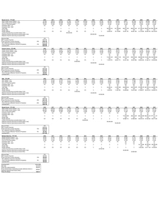 Breast Cancer - PTX-200 2016 2017 2018 2019 2020 2021 2022 2023 2024 2025 2026 2027 2028 2029 2030
HER2- Breast Cancer Patients - U.S. 197,000 198,970 204,939 211,087 217,420 223,942 230,661 237,581 244,708 252,049 259,611 267,399 275,421 283,684 292,194
HER2- Breast Cancer Patients - RoW 680,000 686,800 693,668 700,605 707,611 714,687 721,834 729,052 736,343 743,706 751,143 758,654 766,241 773,903 781,642
Price of PTX-200 per patient 47,000 47,000 47,000 47,000 47,000 47,000 47,000 47,000 47,000 47,000 47,000 47,000 47,000 47,000 47,000
Penetration Rate - U.S. 0% 0% 0% 0% 0% 0% 0% 0% 1% 2% 3% 5% 5% 5% 5%
Penetration Rate - RoW 0% 0% 0% 1% 1% 1% 1%
Total Sales 0 0 0 0 0 0 0 0 166,924,912 341,788,832 524,917,870 895,813,451 917,339,341 939,457,522 962,185,228
Royalty Rate 10% 10% 10% 10% 10% 10% 10%
Royalty Revenue 0% 0% 0% 0% 0% 0% 0 0 16,692,491 34,178,883 52,491,787 89,581,345 91,733,934 93,945,752 96,218,523
License Fee (assuming successful phase 2 trial) 100,000,000
Milestone Payment (assuming successful phase 3 trial) 200,000,000
Milestone Payment (assuming successful NDA) 70,000,000
Discount Rate 15%
NPV (License Payment) A$87.0M
Prob of Success (License Payment) 30% A$26.1M
NPV (Milestone Payment & Royalties) A$179.3M
Prob of Success (Milestone Payment & Royalties) 15% A$26.9M
Combined NPV A$53.0M
Ovarian Cancer - PTX-200 2016 2017 2018 2019 2020 2021 2022 2023 2024 2025 2026 2027 2028 2029 2030
Ovarian Cancer Patients - U.S. 22,280 22,948 23,637 24,346 25,076 25,829 26,603 27,402 28,224 29,070 29,942 30,841 31,766 32,719 33,700
Ovarian Cancer Patients - RoW 100,000 103,000 106,090 109,273 112,551 115,927 119,405 122,987 126,677 130,477 134,392 138,423 142,576 146,853 151,259
Price of PTX-200 per patient 47,000 47,000 47,000 47,000 47,000 47,000 47,000 47,000 47,000 47,000 47,000 47,000 47,000 47,000 47,000
Penetration Rate - U.S. 0% 0% 0% 0% 0% 0% 0% 0% 5% 10% 15% 20% 20% 20% 20%
Penetration Rate - RoW 1% 2% 2% 3% 3% 3% 3%
Total Sales 0 0 0 0 0 0 0 0 110,979,193 228,617,138 353,213,478 485,079,844 499,632,239 514,621,206 530,059,842
Royalty Rate 10% 10% 10% 10% 10% 10% 10%
Royalty Revenue 0% 0% 0% 0% 0% 0% 0 0 11,097,919 22,861,714 35,321,348 48,507,984 49,963,224 51,462,121 53,005,984
License Fee (assuming successful phase 2 trial) 50,000,000
Milestone Payment (assuming successful phase 3 trial) 100,000,000
Milestone Payment (assuming successful NDA) 35,000,000
Discount Rate 15%
NPV (License Payment) A$43.5M
Prob of Success (License Payment) 25% A$10.9M
NPV (Milestone Payment & Royalties) A$96.4M
Prob of Success (Milestone Payment & Royalties) 10% A$9.6M
Combined NPV A$20.5M
AML - PTX-200 2016 2017 2018 2019 2020 2021 2022 2023 2024 2025 2026 2027 2028 2029 2030
AML Patients - U.S. 19,950 20,349 20,756 21,171 21,595 22,026 22,467 22,916 23,375 23,842 24,319 24,805 25,301 25,807 26,324
AML Patients - RoW 52,000 53,560 55,167 56,822 58,526 60,282 62,091 63,953 65,872 67,848 69,884 71,980 74,140 76,364 78,655
Price of PTX-200 per patient 47,000 47,000 47,000 47,000 47,000 47,000 47,000 47,000 47,000 47,000 47,000 47,000 47,000 47,000 47,000
Penetration Rate - U.S. 0% 0% 0% 0% 0% 0% 0% 0% 5% 10% 20% 30% 40% 40% 40%
Penetration Rate - RoW 1% 2% 3% 5% 6% 6% 6%
Total Sales 0 0 0 0 0 0 0 0 54,930,321 112,057,855 228,598,024 349,754,976 475,666,767 485,180,103 494,883,705
Royalty Rate 10% 10% 10% 10% 10% 10% 10%
Royalty Revenue 0% 0% 0% 0% 0% 0% 0 0 5,493,032 11,205,785 22,859,802 34,975,498 47,566,677 48,518,010 49,488,370
License Fee (assuming successful phase 2 trial) 70,000,000
Milestone Payment (assuming successful phase 3 trial) 140,000,000
Milestone Payment (assuming successful NDA) 45,000,000
Discount Rate 15%
NPV (License Payment) A$60.9M
Prob of Success (License Payment) 35% A$21.3M
NPV (Milestone Payment & Royalties) A$103.8M
Prob of Success (Milestone Payment & Royalties) 20% A$20.8M
Combined NPV A$42.1M
Breast Cancer - PTX-100 2016 2017 2018 2019 2020 2021 2022 2023 2024 2025 2026 2027 2028 2029 2030
HER2- Breast Cancer Patients - U.S. 197,000 198,970 204,939 211,087 217,420 223,942 230,661 237,581 244,708 252,049 259,611 267,399 275,421 283,684 292,194
HER2- Breast Cancer Patients - RoW 680,000 686,800 693,668 700,605 707,611 714,687 721,834 729,052 736,343 743,706 751,143 758,654 766,241 773,903 781,642
Price of PTX-100 per patient 47,000 47,000 47,000 47,000 47,000 47,000 47,000 47,000 47,000 47,000 47,000 47,000 47,000 47,000 47,000
Penetration Rate - U.S. 0% 0% 0% 0% 0% 0% 0% 0% 0% 0% 1% 2% 3% 3% 3%
Penetration Rate - RoW 0% 0% 0% 0% 0%
Total Sales 0 0 0 0 0 0 0 0 0 0 174,972,623 358,325,381 550,403,605 563,674,513 577,311,137
Royalty Rate 12% 12% 12% 12% 12%
Royalty Revenue 0% 0% 0% 0% 0% 0% 0 0 0 0 20,996,715 42,999,046 66,048,433 67,640,942 69,277,336
License Fee (assuming successful phase 2 trial) 80,000,000
Milestone Payment (assuming successful phase 3 trial) 160,000,000
Milestone Payment (assuming successful NDA) 50,000,000
Discount Rate 15%
NPV (License Payment) A$69.6M
Prob of Success (License Payment) 15% A$10.4M
NPV (Milestone Payment & Royalties) A$99.2M
Prob of Success (Milestone Payment & Royalties) 8% A$7.4M
Combined NPV A$17.9M
Multiple Myeloma - PTX-100 2016 2017 2018 2019 2020 2021 2022 2023 2024 2025 2026 2027 2028 2029 2030
Multiple Myeloma Patients - U.S. 26,850 27,656 28,485 29,340 30,220 31,127 32,060 33,022 34,013 35,033 36,084 37,167 38,282 39,430 40,613
Multiple Myeloma Patients - RoW 30,500 31,415 32,357 33,328 34,328 35,358 36,419 37,511 38,636 39,796 40,989 42,219 43,486 44,790 46,134
Price of PTX-100 per patient 47,000 47,000 47,000 47,000 47,000 47,000 47,000 47,000 47,000 47,000 47,000 47,000 47,000 47,000 47,000
Penetration Rate - U.S. 0% 0% 0% 0% 0% 0% 0% 0% 0% 0% 0% 0% 2% 4% 7%
Penetration Rate - RoW 0% 0% 0% 1% 1%
Total Sales 0 0 0 0 0 0 0 0 0 0 0 0 42,116,264 86,759,503 156,384,005
Royalty Rate 12% 12% 12%
Royalty Revenue 0% 0% 0% 0% 0% 0% 0 0 0 0 0 0 5,053,952 10,411,140 18,766,081
License Fee (assuming successful phase 2 trial) 30,000,000
Milestone Payment (assuming successful phase 3 trial) 60,000,000
Milestone Payment (assuming successful NDA) 20,000,000
Discount Rate 15%
NPV (License Payment) A$0.0M
Prob of Success (License Payment) 15% A$0.0M
NPV (Milestone Payment & Royalties) A$4.6M
Prob of Success (Milestone Payment & Royalties) 8% A$0.3M
Combined NPV A$0.3M
Combined NPV A$133.8M
Net Debt -A$1.9M
Cash from options/warrants A$0.4M
Fully Diluted Shares Outstanding (includes additional shares to
represent potential future equity raises)
298.0M
Price Per Share A$0.46
 