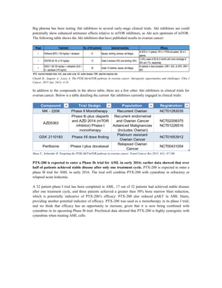 Big pharma has been testing Akt inhibitors in several early-stage clinical trials. Akt inhibitors are could
potentially show enhanced antitumor effects relative to mTOR inhibitors, as Akt acts upstream of mTOR.
The following table shows the Akt inhibitors that have published results in ovarian cancer:
Phase Treatment No. of OCpatients Selected toxicities Efficacy
I Perifosine (MTD = 150 mg/day) + docetaxel 21 Nausea, vomiting, anorexia, and fatigue
At MTD in 11 patients, PR in 1 PTEN-null patient, SD in 3
patients
I GSK795 (25, 50, or 75 mg/day) 12 Grade 2 anorexia (18%) and vomiting (18%)
2 (16%) cases of SD for 6 months with tumor shrinkage of
26% and 11%, respectively
I
GSK211 (50-150 mg/day) + carboplatin (AUC =
5) + paclitaxel (175 mg/m2)
29 Grade 1/2 diarrhea, nausea, and fatigue
All patients in dose escalation: ORR = 30%; At MTD: ORR =
50%
MTD, maximal tolerated dose; AUC, area under curve; SD, stable disease; ORR, objective response rate.
Cheaib B., Auguste A., Leary A. The PI3K/Akt/mTOR pathway in ovarian cancer: therapeutic opportunities and challenges. Chin J
Cancer. 2015 Jan; 34(1): 4-16
In addition to the compounds in the above table, there are a few other Akt inhibitors in clinical trials for
ovarian cancer. Below is a table detailing the current Akt inhibitors currently engaged in clinical trials:
Compound Trial Design Population Registration
MK - 2206 Phase II Monotherapy Recurrent Ovarian NCT01283035
AZD5363
Phase Ib plus olaparib
and AZD 2014 (mTOR
inhibitor) Phase I
monotherapy
Recurrent endometrial
and Ovarian Cancer
Advanced Malignancies
(Includes Ovarian)
NCT02208375
NCT01226516
GSK 2110183 Phase I/II dose finding
Platinum resistant
Ovarian Cancer
NCT01653912
Perifosine Phase I plus docetaxel
Relapsed Ovarian
Cancer
NCT00431054
Musa F., Schneider R. Targeting the PI3K/AKT/mTOR pathway in ovarian cancer. Transl Cancer Res 2015; 4(1): 97-106
PTX-200 is expected to enter a Phase Ib trial for AML in early 2016; earlier data showed that over
half of patients achieved stable disease after only one treatment cycle. PTX-200 is expected to enter a
phase Ib trial for AML in early 2016. The trial will combine PTX-200 with cytarabine in refractory or
relapsed acute leukemia.
A 32 patient phase I trial has been completed in AML. 17 out of 32 patients had achieved stable disease
after one treatment cycle, and three patients achieved a greater than 50% bone marrow blast reduction,
which is potentially indicative of PTX-200’s efficacy. PTX-200 also reduced pAKT in AML blasts,
providing another potential indicator of efficacy. PTX-200 was used as a monotherapy in its phase I trial,
and we think that efficacy has an opportunity to increase, given that it is now being combined with
cytarabine in its upcoming Phase Ib trial. Preclinical data showed that PTX-200 is highly synergistic with
cytarabine when treating AML cells:
 