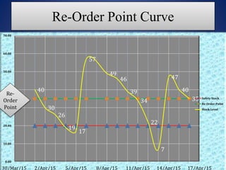 Re-Order Point Curve
40
30
26
19
17
57
49
46
39
34
22
7
47
40
35
0.00
10.00
20.00
30.00
40.00
50.00
60.00
70.00
30/Mar/15 2/Apr/15 5/Apr/15 8/Apr/15 11/Apr/15 14/Apr/15 17/Apr/15
Safety Stock
Re Order Point
Stock Level
Re-
Order
Point