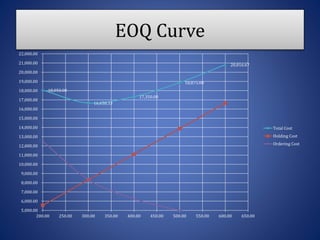 EOQ Curve
18,050.00
16,658.33
17,350.00
18,875.00
20,816.67
5,000.00
6,000.00
7,000.00
8,000.00
9,000.00
10,000.00
11,000.00
12,000.00
13,000.00
14,000.00
15,000.00
16,000.00
17,000.00
18,000.00
19,000.00
20,000.00
21,000.00
22,000.00
200.00 250.00 300.00 350.00 400.00 450.00 500.00 550.00 600.00 650.00
Total Cost
Holding Cost
Ordering Cost