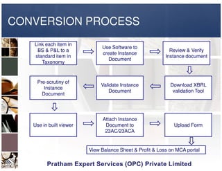 CONVERSION PROCESS
Link each item in
BS & P&L to a
standard item in
Taxonomy
Use Software to
create Instance
Document
Review & Verify
Instance document
Download XBRLValidate Instance
Pre-scrutiny of
Instance
Download XBRL
validation Tool
Validate Instance
Document
Instance
Document
Use in built viewer
Attach Instance
Document to
23AC/23ACA
Upload Form
View Balance Sheet & Profit & Loss on MCA portal
 