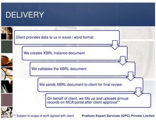 DELIVERY
Service ModelClient provides data to us in excel / word format
We creates XBRL instance document
We validates the XBRL document
We sends XBRL document to client for final review
On behalf of client, we fills up and uploads annual
records on MCA portal after client approval**
** Subject to scope of work agreed with client
 