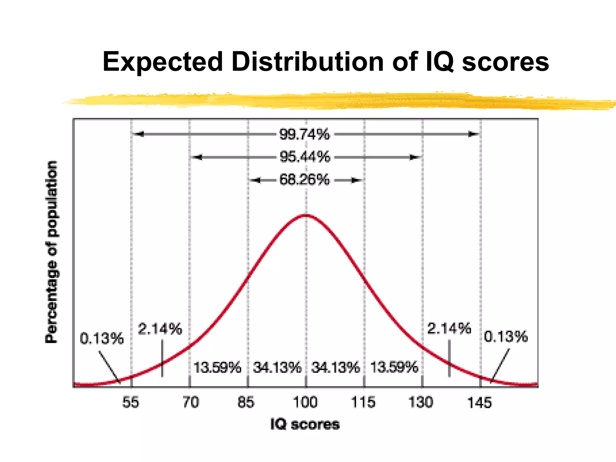 Expected Distribution of IQ scores
 