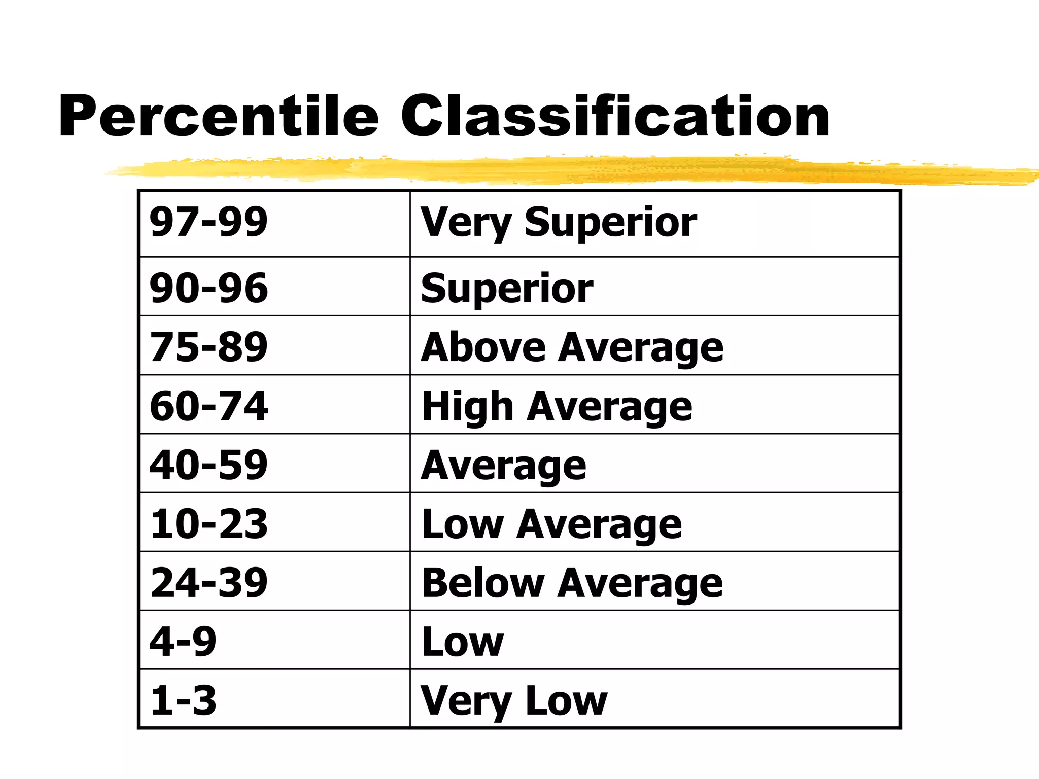 Percentile Classification
97-99 Very Superior
90-96 Superior
75-89 Above Average
60-74 High Average
40-59 Average
10-23 Low Average
24-39 Below Average
4-9 Low
1-3 Very Low
 