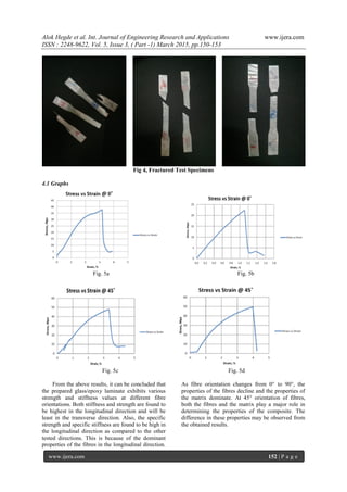 Alok Hegde et al. Int. Journal of Engineering Research and Applications www.ijera.com
ISSN : 2248-9622, Vol. 5, Issue 3, ( Part -1) March 2015, pp.150-153
www.ijera.com 152 | P a g e
Fig 4, Fractured Test Specimens
4.1 Graphs
Fig. 5a Fig. 5b
Fig. 5c Fig. 5d
From the above results, it can be concluded that
the prepared glass/epoxy laminate exhibits various
strength and stiffness values at different fibre
orientations. Both stiffness and strength are found to
be highest in the longitudinal direction and will be
least in the transverse direction. Also, the specific
strength and specific stiffness are found to be high in
the longitudinal direction as compared to the other
tested directions. This is because of the dominant
properties of the fibres in the longitudinal direction.
As fibre orientation changes from 0° to 90°, the
properties of the fibres decline and the properties of
the matrix dominate. At 45° orientation of fibres,
both the fibres and the matrix play a major role in
determining the properties of the composite. The
difference in these properties may be observed from
the obtained results.
 