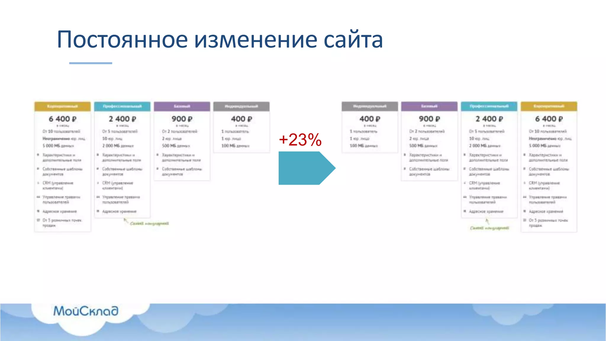 Постоянное изменение сайта
+23%
 