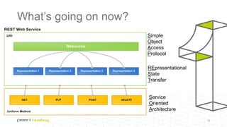 What’s going on now?
12
REpresentational
State
Transfer
Service
Oriented
Architecture
Simple
Object
Access
Protocol
 