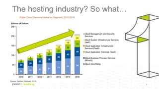 The hosting industry? So what…
6
 