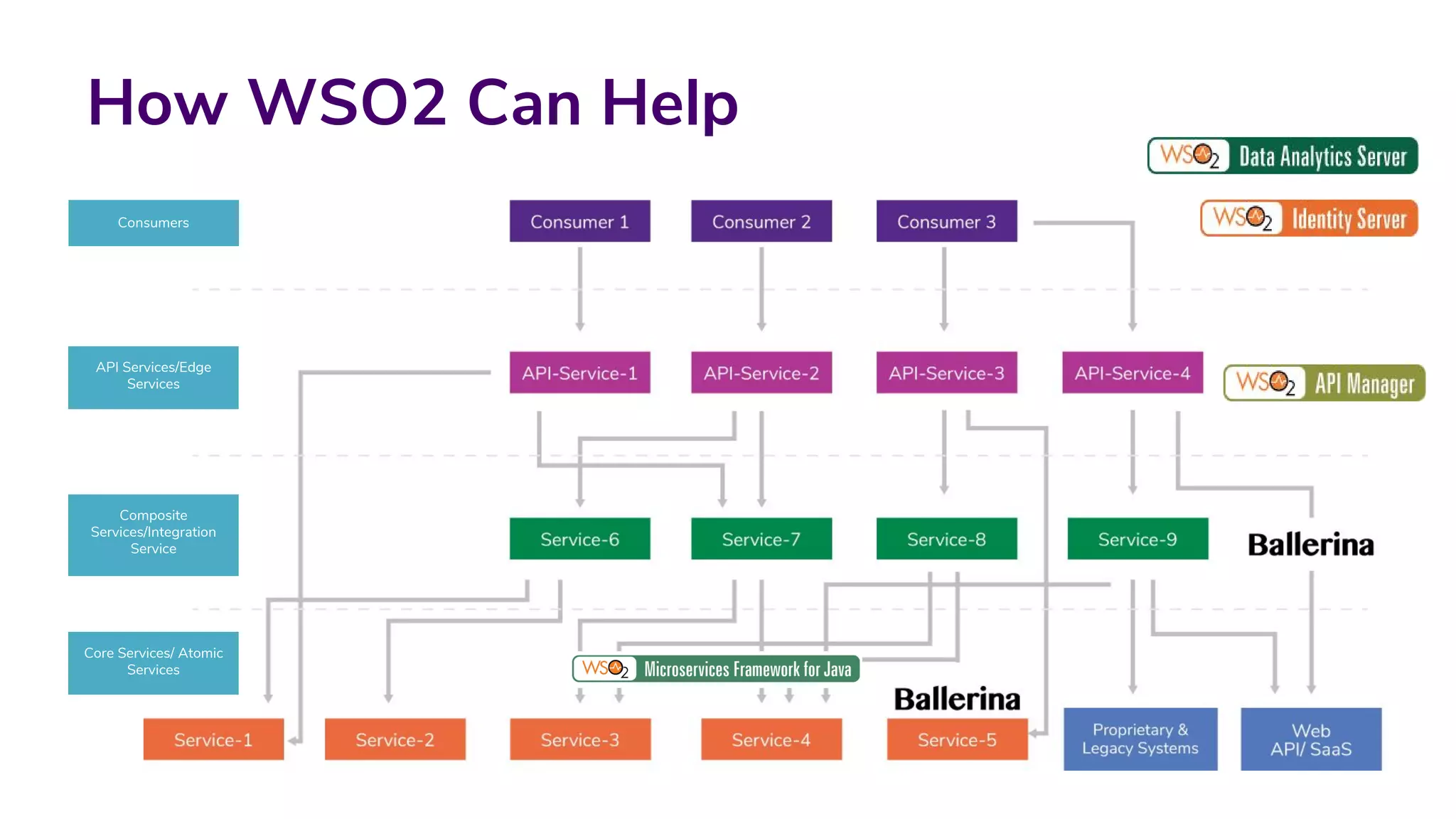 How WSO2 Can Help
API Services/Edge
Services
Consumers
Composite
Services/Integration
Service
Core Services/ Atomic
Services
 