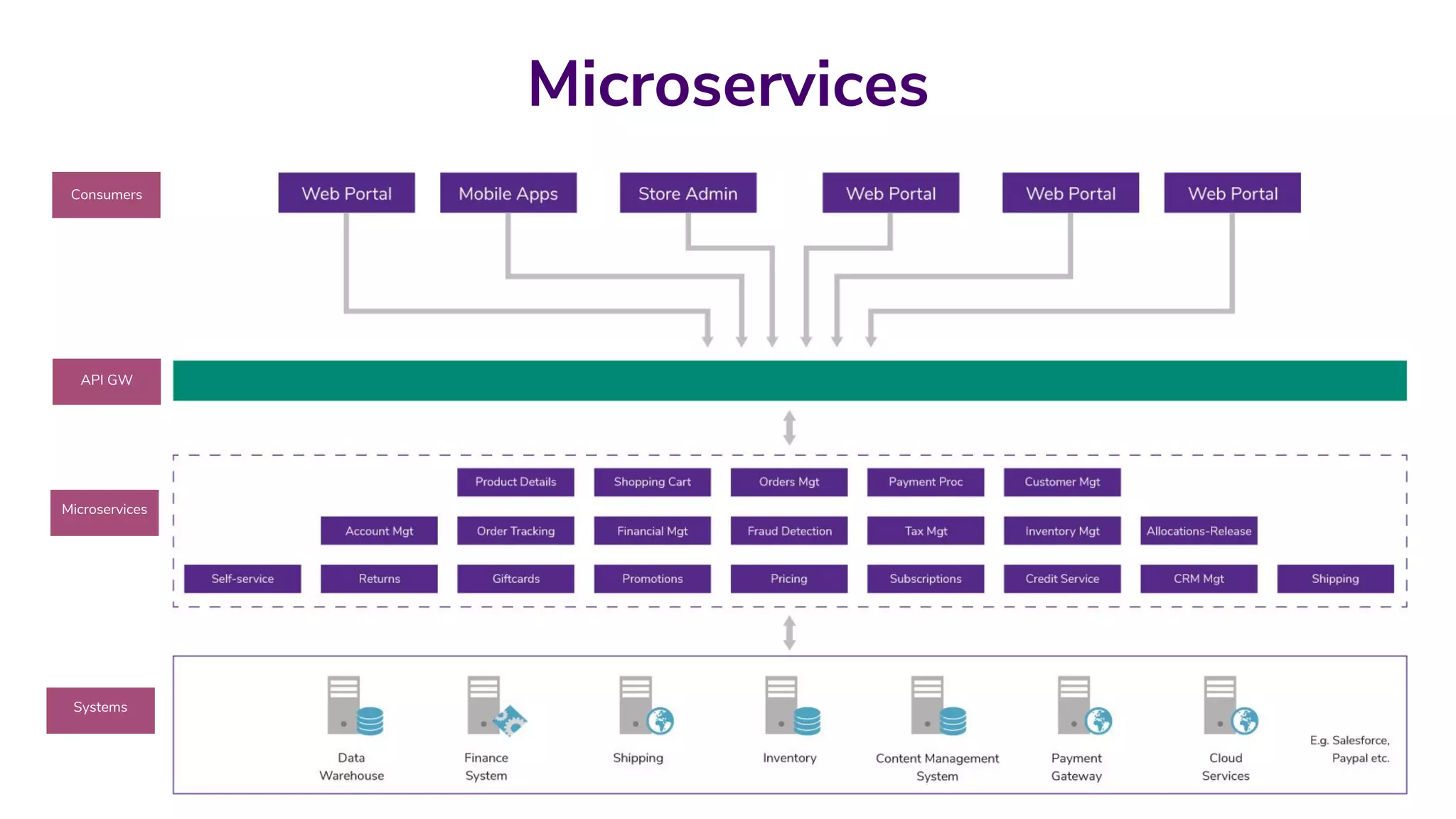 Microservices
Consumers
API GW
Systems
Microservices
 