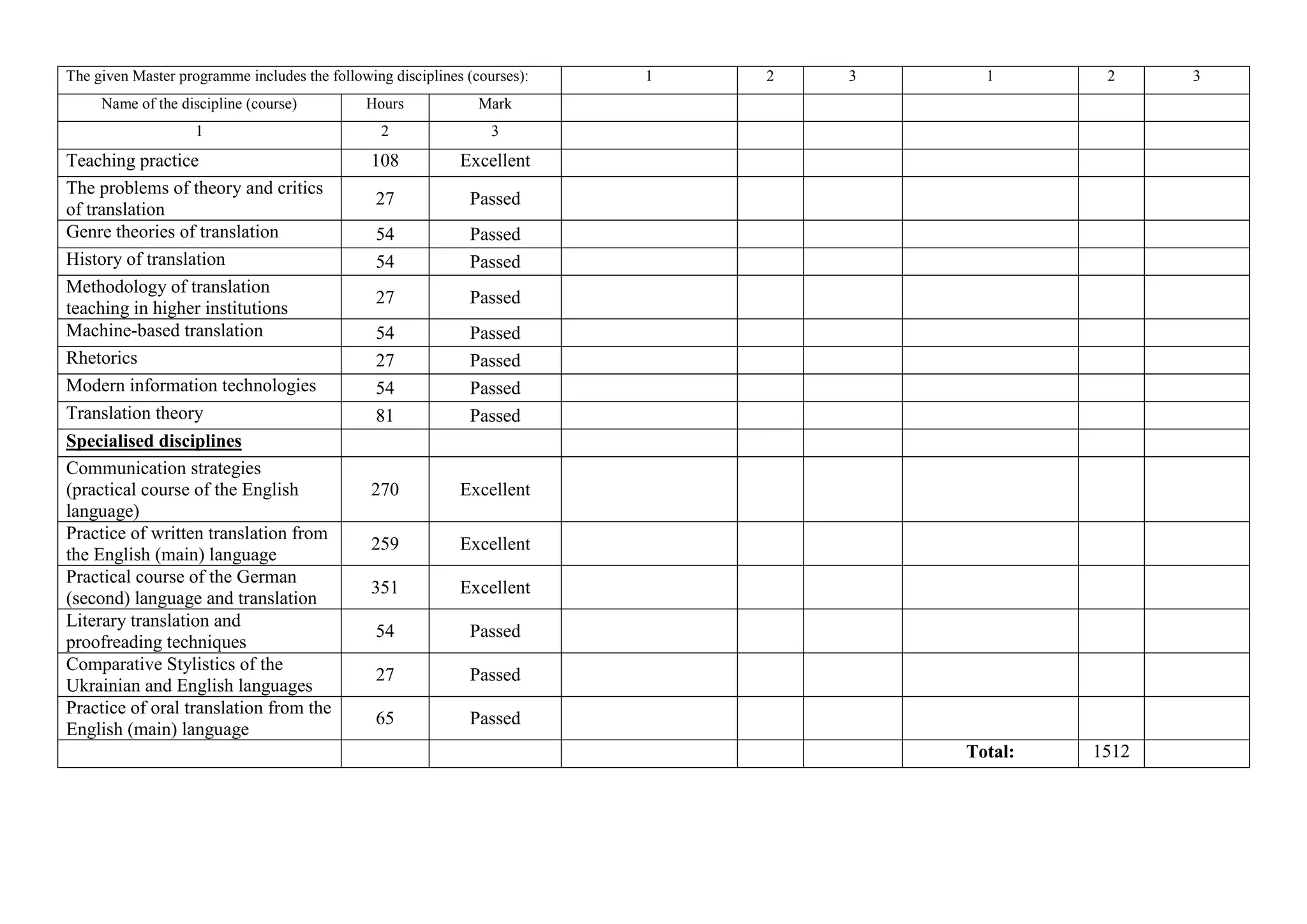 The given Master programme includes the following disciplines (courses): 1 2 3 1 2 3
Name of the discipline (course) Hours Mark
1 2 3
Teaching practice 108 Excellent
The problems of theory and critics
of translation
27 Passed
Genre theories of translation 54 Passed
History of translation 54 Passed
Methodology of translation
teaching in higher institutions
27 Passed
Machine-based translation 54 Passed
Rhetorics 27 Passed
Modern information technologies 54 Passed
Translation theory 81 Passed
Specialised disciplines
Communication strategies
(practical course of the English
language)
270 Excellent
Practice of written translation from
the English (main) language
259 Excellent
Practical course of the German
(second) language and translation
351 Excellent
Literary translation and
proofreading techniques
54 Passed
Comparative Stylistics of the
Ukrainian and English languages
27 Passed
Practice of oral translation from the
English (main) language
65 Passed
Total: 1512
 