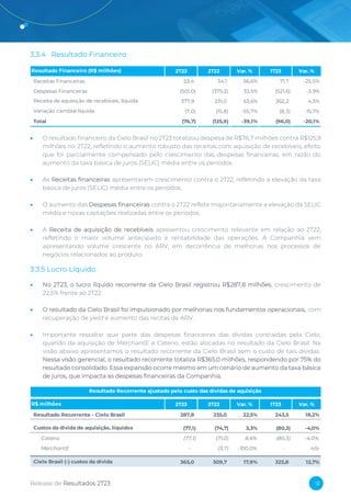 Release de Resultados 2T23 12
3.3.4 Resultado Financeiro
• O resultado financeiro da Cielo Brasil no 2T23 totalizou despesa de R$76,7 milhões contra R$125,9
milhões no 2T22, refletindo o aumento robusto das receitas com aquisição de recebíveis, efeito
que foi parcialmente compensado pelo crescimento das despesas financeiras, em razão do
aumento da taxa básica de juros (SELIC) média entre os períodos.
• As Receitas financeiras apresentaram crescimento contra o 2T22, refletindo a elevação da taxa
básica de juros (SELIC) média entre os períodos.
• O aumento das Despesas financeiras contra o 2T22 reflete majoritariamente a elevação da SELIC
média e novas captações realizadas entre os períodos.
• A Receita de aquisição de recebíveis apresentou crescimento relevante em relação ao 2T22,
refletindo o maior volume antecipado e rentabilidade das operações. A Companhia vem
apresentando volume crescente no ARV, em decorrência de melhorias nos processos de
negócios relacionados ao produto.
3.3.5 Lucro Líquido
• No 2T23, o lucro líquido recorrente da Cielo Brasil registrou R$287,8 milhões, crescimento de
22,5% frente ao 2T22.
• O resultado da Cielo Brasil foi impulsionado por melhorias nos fundamentos operacionais, com
recuperação de yield e aumento das recitas de ARV.
• Importante ressaltar que parte das despesas financeiras das dívidas contraídas pela Cielo,
quando da aquisição de MerchantE e Cateno, estão alocadas no resultado da Cielo Brasil. Na
visão abaixo apresentamos o resultado recorrente da Cielo Brasil sem o custo de tais dívidas.
Nessa visão gerencial, o resultado recorrente totaliza R$365,0 milhões, respondendo por 75% do
resultado consolidado. Essa expansão ocorre mesmo em um cenário de aumento da taxa básica
de juros, que impacta as despesas financeiras da Companhia.
Resultado Financeiro (R$ milhões) 2T23 2T22 Var. % 1T23 Var. %
Receitas Financeiras 53,4 34,1 56,6% 71,7 -25,5%
Despesas Financeiras (501,0) (375,2) 33,5% (521,6) -3,9%
Receita de aquisição de recebíveis, líquida 377,9 231,0 63,6% 362,2 4,3%
Variação cambial líquida (7,0) (15,8) -55,7% (8,3) -15,7%
Total (76,7) (125,9) -39,1% (96,0) -20,1%
R$ milhões 2T23 2T22 Var. % 1T23 Var. %
Resultado Recorrente - Cielo Brasil 287,8 235,0 22,5% 243,5 18,2%
Custos da dívida de aquisição, líquidos (77,1) (74,7) 3,3% (80,3) -4,0%
Cateno (77,1) (71,0) 8,6% (80,3) -4,0%
MerchantE - (3,7) -100,0% - n/a
Cielo Brasil (-) custos da dívida 365,0 309,7 17,9% 323,8 12,7%
Resultado Recorrente ajustado pelo custo das dívidas de aquisição
 