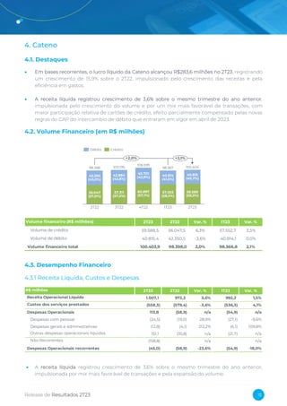 Release de Resultados 2T23 13
4. Cateno
4.1. Destaques
• Em bases recorrentes, o lucro líquido da Cateno alcançou R$283,6 milhões no 2T23, registrando
um crescimento de 15,9% sobre o 2T22, impulsionado pelo crescimento das receitas e pela
eficiência em gastos.
• A receita líquida registrou crescimento de 3,6% sobre o mesmo trimestre do ano anterior,
impulsionada pelo crescimento do volume e por um mix mais favorável de transações, com
maior participação relativa de cartões de crédito, efeito parcialmente compensado pelas novas
regras do CAP do intercambio de débito que entraram em vigor em abril de 2023.
4.2. Volume Financeiro (em R$ milhões)
.
4.3. Desempenho Financeiro
4.3.1 Receita Líquida, Custos e Despesas
• A receita líquida registrou crescimento de 3,6% sobre o mesmo trimestre do ano anterior,
impulsionada por mix mais favorável de transações e pela expansão do volume.
42.350
(43,0%)
56.047
(57,0%)
2T22
45.701
(42,9%)
42.884
(42,8%)
57.311
(57,2%)
3T22
40.814
(41,5%)
60.897
(57,1%)
2T23
98.367
4T22
57.553
(58,5%)
40.815
(40,7%)
1T23
98.398 100.195
106.599
59.589
(59,3%)
100.404
+2,0% +2,1%
Débito Crédito
Volume financeiro (R$ milhões) 2T23 2T22 Var. % 1T23 Var. %
Volume de crédito 59.588,5 56.047,5 6,3% 57.552,7 3,5%
Volume de débito 40.815,4 42.350,5 -3,6% 40.814,1 0,0%
Volume financeiro total 100.403,9 98.398,0 2,0% 98.366,8 2,1%
R$ milhões 2T23 2T22 Var. % 1T23 Var. %
Receita Operacional Líquida 1.007,1 972,3 3,6% 992,2 1,5%
Custos dos serviços prestados (558,3) (579,4) -3,6% (536,3) 4,1%
Despesas Operacionais 113,8 (58,9) n/a (54,9) n/a
Despesas com pessoal (24,5) (19,0) 28,9% (27,1) -9,6%
Despesas gerais e administrativas (12,8) (4,1) 212,2% (6,1) 109,8%
Outras despesas operacionais líquidas 151,1 (35,8) n/a (21,7) n/a
Não Recorrentes (158,8) n/a n/a
Despesas Operacionais recorrentes (45,0) (58,9) -23,6% (54,9) -18,0%
 