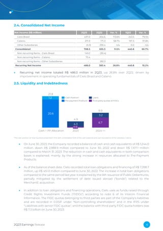 2Q23 Earnings Release 6
2.4. Consolidated Net Income
• Recurring net income totaled R$ 486.0 million in 2Q23, up 26.8% over 2Q22, driven by
improvement in operating fundamentals of Cielo Brasil and Cateno.
2.5. Liquidity and Indebtedness
*The cash position (or total liquidity) presented in this item consolidates 100% of the cash balances and cash equivalents of the subsidiary Cateno.
• On June 30, 2023, the Company recorded a balance of cash and cash equivalents of R$ 1,244.0
million, down R$ 2,988.9 million compared to June 30, 2022 and down R$ 1,107.1 million
compared to March 31, 2023. The reduction in cash and cash equivalents in both comparison
bases is explained, mainly, by the strong increase in resources allocated to Pre-Payment
Products.
• As of the balance sheet date, Cielo recorded total loan obligations and financing of R$ 7,398.7
million, up R$ 451.0 million compared to June 30, 2022. The increase in total loan obligations
compared to the same period last year is explained by the 6th issuance of Public Debentures,
partially mitigated by the settlement of debt issued abroad ("bonds") related to the
MerchantE acquisition.
• In addition to loan obligations and financing operations, Cielo uses as funds raised through
Credit Rights Investment Funds ("FIDCs") according to note 6 of its Interim Financial
Information. The FIDC quotas belonging to third parties are part of the Company's liabilities
and are recorded in COSIF under "Non-controlling shareholders" and in the IFRS under
"Liabilities with senior FIDC quotas", and the balance with third-party FIDC quota holders was
R$ 7.3 billion on June 30, 2023.
Net Income (R$ million) 2Q23 2Q22 Var. % 1Q23 Var. %
Cielo Brasil 437.0 204.6 113.6% 243.5 79.5%
Cateno 271.9 171.3 58.7% 197.3 37.8%
Other Subsidiaries (0.3) 259.4 n/a 0.0 n/a
Consolidated 708.5 635.3 11.5% 440.8 60.7%
Non-recurring Items - Cielo Brasil 149.2 (30.4)
Non-recurring Items - Cateno 73.4
Non-recurring Items - Other Subsidiaries - 282.3
Recurring Net Income 486.0 383.4 26.8% 440.8 10.2%
20.6
6.7
1.2
4.3
3.2
21.8
Cash + PP Allocation 2024 >>
2023
9.9
0.6
4.9
Cash Position¹
Third-party quotas of FIDCs
Pre-payment Products
Loans
 