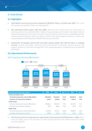 2Q23 Earnings Release 7
3. Cielo Brasil
3.1. Highlights
• Cielo Brasil's recurring net income reached at R$ 287.8 million, up 22.5% over 2Q22. This is the
5th consecutive quarter of year-over-year growth.
• Net operating income grew 4.3% over 2Q22. Revenue was mainly driven by the growth in
revenue yield, which reached 0.83% in 2Q23, 0.13 percentage points higher than 2Q22, and the
highest level reported since 1Q19. The main factors driving the yield were the profitability actions
implemented throughout 2022 and 1Q23, as well as the interchange fee behavior, which was
impacted by the BCB Resolution 246/22, effective as of April/23.
• Penetration of Prepaid Volume (RR and ARV) reaches 26.3%, with R$ 31.8 billion in prepaid
volume, up 8.5% over 2Q22, reinforcing the commitment to diversify revenue sources and
support retailers in cash flow management. The capital allocated in Prepaid Volume totaled R$
20.6 billion.
3.2. Operational Performance
3.2.1 Financial volume (R$ million)
• The financial volume of transactions captured by Cielo Brasil was R$ 195.8 billion in 2Q23, down
11.4% over 2Q22, with a 7.7% reduction in credit card transactions and a 16.8% reduction in debit
card transactions.
94,662
(40.9%)
130,916
(59.2%)
90,113
(40.8%)
90,105
(40.7%)
2Q22 3Q22
131,166
(59.3%)
136,712
(59.1%)
221,029
4Q22
78,895
(39.2%)
122,138
(60.8%)
1Q23
74,975
(38.3%)
120,854
(61.7%)
2Q23
221,271
231,374
201,033 195,830
-11.4% -2.6%
Debit Credit
Financial and transaction volume 2Q23 2Q22 Var. % 1Q23 Var. %
Credit and Debit Cards
Financial transaction volume (R$ million) 195,829.9 221,028.5 -11.4% 201,032.6 -2.6%
Number of transactions (million) 1,915.7 2,092.8 -8.5% 1,947.3 -1.6%
Credit Cards
Financial transaction volume (R$ million) 120,854.4 130,915.9 -7.7% 122,137.6 -1.1%
Number of transactions (million) 832.1 898.4 -7.4% 831.4 0.1%
Debit Cards
Financial transaction volume (R$ million) 74,975.5 90,112.7 -16.8% 78,895.0 -5.0%
Number of transactions (million) 1,083.6 1,194.3 -9.3% 1,115.9 -2.9%
 