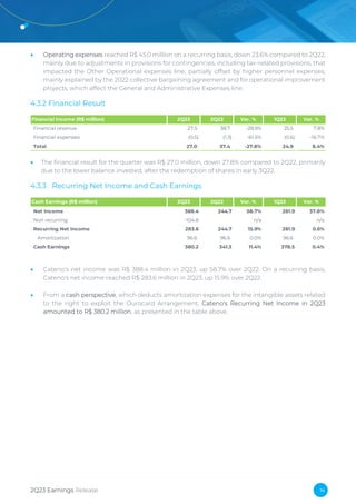 2Q23 Earnings Release 14
• Operating expenses reached R$ 45.0 million on a recurring basis, down 23.6% compared to 2Q22,
mainly due to adjustments in provisions for contingencies, including tax-related provisions, that
impacted the Other Operational expenses line, partially offset by higher personnel expenses,
mainly explained by the 2022 collective bargaining agreement and for operational improvement
projects, which affect the General and Administrative Expenses line.
4.3.2 Financial Result
• The financial result for the quarter was R$ 27.0 million, down 27.8% compared to 2Q22, primarily
due to the lower balance invested, after the redemption of shares in early 3Q22.
4.3.3 Recurring Net Income and Cash Earnings
• Cateno's net income was R$ 388.4 million in 2Q23, up 58.7% over 2Q22. On a recurring basis,
Cateno's net income reached R$ 283.6 million in 2Q23, up 15.9% over 2Q22.
• From a cash perspective, which deducts amortization expenses for the intangible assets related
to the right to exploit the Ourocard Arrangement, Cateno's Recurring Net Income in 2Q23
amounted to R$ 380.2 million, as presented in the table above.
Financial Income (R$ million) 2Q23 2Q22 Var. % 1Q23 Var. %
Financial revenue 27.5 38.7 -28.9% 25.5 7.8%
Financial expenses (0.5) (1.3) -61.5% (0.6) -16.7%
Total 27.0 37.4 -27.8% 24.9 8.4%
Cash Earnings (R$ million) 2Q23 2Q22 Var. % 1Q23 Var. %
Net Income 388.4 244.7 58.7% 281.9 37.8%
Non recurring -104.8 n/a n/a
Recurring Net Income 283.6 244.7 15.9% 281.9 0.6%
Amortization 96.6 96.6 0.0% 96.6 0.0%
Cash Earnings 380.2 341.3 11.4% 378.5 0.4%
 