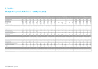 2Q23 Earnings Release
5. Exhibits
5.1. 2Q23 Management Performance - COSIF (Unaudited)
Income Statement
R$ million 2Q23 2Q22 Var. % 1Q23 Var. % 2Q23 2Q22 Var. % 1Q23 Var. % 2Q23 2Q22 Var. % 1Q23 Var. % 2Q23 2Q22 Var. % 1Q23 Var. %
Gross operating revenue 1,855.4 1,790.7 3.6% 1,796.6 3.3% 1,136.6 1,107.7 2.6% 1,124.5 1.1% - - n/a - n/a 2,992.0 2,898.4 3.2% 2,921.2 2.4%
Taxes on services (220.4) (222.8) -1.1% (219.0) 0.6% (129.5) (135.4) -4.4% (132.3) -2.1% - - n/a - n/a (350.0) (358.2) -2.3% (351.4) -0.4%
Net operating revenue 1,635.0 1,567.9 4.3% 1,577.6 3.6% 1,007.1 972.3 3.6% 992.2 1.5% - - n/a - n/a 2,642.0 2,540.2 4.0% 2,569.8 2.8%
Total cost + expenses (997.5) (1,261.6) -20.9% (1,218.8) -18.2% (444.5) (638.3) -30.4% (591.2) -24.8% (0.7) 302.8 n/a (0.5) 40.0% (1,442.7) (1,597.1) -9.7% (1,810.5) -20.3%
Total costs (837.7) (875.1) -4.3% (872.6) -4.0% (558.3) (579.4) -3.6% (536.3) 4.1% - (11.0) -100.0% - n/a (1,396.0) (1,465.5) -4.7% (1,408.9) -0.9%
Cost of service rendered (705.3) (745.0) -5.3% (736.3) -4.2% (461.7) (482.8) -4.4% (439.7) 5.0% - - n/a - n/a (1,167.0) (1,227.8) -5.0% (1,176.0) -0.8%
Depreciation and amortization (132.4) (130.1) 1.8% (136.3) -2.9% (96.6) (96.6) 0.0% (96.6) 0.0% - (11.0) -100.0% - n/a (229.0) (237.7) -3.7% (232.9) -1.7%
Gross income 797.3 692.8 15.1% 705.0 13.1% 448.8 392.9 14.2% 455.9 -1.6% - (11.0) -100.0% - n/a 1,246.0 1,074.7 15.9% 1,160.9 7.3%
Operating expenses (159.8) (386.5) -58.7% (346.2) -53.8% 113.8 (58.9) n/a (54.9) n/a (0.7) 313.8 n/a (0.5) 40.0% (46.7) (131.6) -64.5% (401.6) -88.4%
Personnel (276.9) (214.9) 28.9% (234.9) 17.9% (24.5) (19.0) 28.9% (27.1) -9.6% - - n/a - n/a (301.4) (233.9) 28.9% (261.9) 15.1%
General and administratives (77.6) (73.9) 5.0% (56.5) 37.3% (12.5) (3.7) n/a (5.8) 115.5% (0.8) (0.7) 14.3% (0.4) 100.0% (90.9) (78.3) 16.1% (62.8) 44.7%
Sales and Marketing expenses (36.0) (25.3) 42.3% (12.6) 185.7% - - n/a - n/a - - n/a - n/a (36.0) (25.3) 42.3% (12.6) 185.7%
Other operating income (Expenses), net 232.6 (70.4) n/a (40.3) n/a 151.1 (35.8) n/a (21.7) n/a 0.1 314.5 -100.0% (0.1) n/a 383.8 208.3 84.3% (62.1) n/a
Depreciation and amortization (1.9) (2.0) -5.0% (1.9) 0.0% (0.3) (0.4) -25.0% (0.3) 0.0% - - n/a - n/a (2.2) (2.4) -8.3% (2.2) 0.0%
Operating income 637.5 306.3 108.1% 358.8 77.7% 562.6 334.0 68.4% 401.0 40.3% (0.7) 302.8 n/a (0.5) 40.0% 1,199.3 943.1 27.2% 759.3 57.9%
EBITDA 771.8 438.4 76.0% 497.0 55.3% 659.5 431.0 53.0% 497.9 32.5% (0.7) 313.8 n/a (0.5) 40% 1,430.6 1,183.2 20.9% 994.4 43.9%
EBITDA Margin 47.2% 28.0% 19.2pp 31.5% 15.7pp 65.5% 44.3% 21.2pp 50.2% 15.3pp n/a n/a n/a n/a n/a 54.1% 46.6% 7.6pp 38.7% 15.4pp
Financial income (costs) (76.7) (125.9) -39.1% (96.0) -20.1% 27.0 37.4 -27.8% 24.9 8.4% 0.4 (11.3) n/a 0.5 -20.0% (49.4) (99.8) -50.5% (70.6) -30.0%
Financial revenue 53.4 34.1 56.6% 71.7 -25.5% 27.5 38.7 -28.9% 25.5 7.8% 1.5 8.3 -81.9% 2.1 -28.6% 82.4 81.1 1.6% 99.3 -17.0%
Financial expenses (501.0) (375.2) 33.5% (521.6) -3.9% (0.5) (1.3) -61.5% (0.6) -16.7% (1.1) (19.6) -94.4% (1.6) -31.2% (502.6) (396.1) 26.9% (523.8) -4.0%
Purchase of receivables 377.9 231.0 63.6% 362.2 4.3% - - n/a - n/a - - n/a - n/a 377.9 231.0 63.6% 362.2 4.3%
Net exchange variation (7.0) (15.8) -55.7% (8.3) -15.7% - - n/a - n/a - - n/a - n/a (7.0) (15.8) -55.7% (8.3) -15.7%
Income before income tax and social contribution 560.8 180.4 n/a 262.8 113.4% 589.6 371.4 58.8% 425.9 38.4% (0.3) 291.5 n/a 0.0 n/a 1,150.0 843.3 36.4% 688.7 67.0%
Income tax and social contribution (123.8) 24.2 n/a (19.3) n/a (201.2) (126.7) 58.8% (144.0) 39.7% - (32.1) -100.0% - n/a (325.0) (134.6) 141.5% (163.3) 99.0%
Current 51.2 (41.2) n/a (57.2) n/a (161.8) (140.2) 15.4% (142.9) 13.2% - 0.1 -100.0% - n/a (110.6) (181.3) -39.0% (200.1) -44.7%
Deferred (175.0) 65.4 n/a 37.9 n/a (39.4) 13.5 n/a (1.1) n/a - (32.2) -100.0% - n/a (214.4) 46.7 n/a 36.8 n/a
Net result 437.0 204.6 113.6% 243.5 79.5% 388.4 244.7 58.7% 281.9 37.8% (0.3) 259.4 n/a 0.0 n/a 825.0 708.7 16.4% 525.4 57.0%
Net margin 26.7% 13.0% 13.7pp 15.4% 11.3pp 38.6% 25.2% 13.4pp 28.4% 10.2pp n/a n/a n/a n/a n/a 31.2% 27.9% 3.3pp 20.4% 10.8pp
Attributed to Cielo 437.0 204.6 113.6% 243.5 79.5% 271.9 171.3 58.7% 197.3 37.8% (0.3) 259.4 n/a 0.0 n/a 708.5 635.3 11.5% 440.8 60.7%
Atributted to Noncontrolling interests - - n/a - n/a 116.5 73.4 58.7% 84.6 37.7% - - n/a - n/a 116.5 73.4 58.7% 84.6 37.7%
Other Subsidiaries Cielo Consolidated
Cielo Brasil Cateno - Accounting value
 