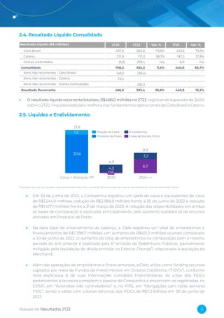 Release de Resultados 2T23 6
2.4. Resultado Líquido Consolidado
• O resultado líquido recorrente totalizou R$486,0 milhões no 2T23, registrando expansão de 26,8%
sobre o 2T22, impulsionado pela melhora nos fundamentos operacionais de Cielo Brasil e Cateno.
2.5. Liquidez e Endividamento
*A posição de caixa (ou liquidez total) apresentada neste item, consolida 100% dos saldos de caixa e equivalentes de caixa da controlada Cateno.
• Em 30 de junho de 2023, a Companhia registrou um saldo de caixa e equivalentes de caixa
de R$1.244,0 milhões, redução de R$2.988,9 milhões frente a 30 de junho de 2022 e redução
de R$1.107,1 milhões frente a 31 de março de 2023. A redução das disponibilidades em ambas
as bases de comparação é explicada, principalmente, pelo aumento substancial de recursos
alocados em Produtos de Prazo.
• Na data base de encerramento do balanço, a Cielo registrou um total de empréstimos e
financiamentos de R$7.398,7 milhões, um aumento de R$451,0 milhões quando comparado
a 30 de junho de 2022. O aumento do total de empréstimos na comparação com o mesmo
período do ano anterior é explicado pela 6ª emissão de Debêntures Públicas, parcialmente
mitigado pela liquidação de dívida emitida no Exterior (“bonds”) relacionada à aquisição da
MerchantE.
• Além das operações de empréstimos e financiamentos, a Cielo utiliza como funding recursos
captados por meio de Fundos de Investimentos em Direitos Creditórios (“FIDCs”), conforme
nota explicativa 6 de suas Informações Contábeis Intermediárias. As cotas dos FIDCs
pertencentes a terceiros compõem o passivo da Companhia e encontram-se registradas, no
COSIF, em “Acionistas não controladores” e, no IFRS, em “Obrigações com cotas seniores
FIDC”, sendo o saldo com cotistas terceiros dos FIDCs de R$7,3 bilhões em 30 de junho de
2023.
Resultado Liquido (R$ milhões) 2T23 2T22 Var. % 1T23 Var. %
Cielo Brasil 437,0 204,6 113,6% 243,5 79,5%
Cateno 271,9 171,3 58,7% 197,3 37,8%
Outras controladas (0,3) 259,4 n/a 0,0 n/a
Consolidado 708,5 635,3 11,5% 440,8 60,7%
Itens não recorrentes - Cielo Brasil 149,2 (30,4)
Itens não recorrentes - Cateno 73,4
Itens não recorrentes - Outras Controladas 282,3
Resultado Recorrente 486,0 383,4 26,8% 440,8 10,2%
20,6
6,7
1,2
4,3
3,2
21,8
Caixa + Alocação PP 2024 >>
2023
9,9
0,6
4,9
Posição de Caixa¹
Cotas de 3os dos FIDCs
Produtos de Prazo
Empréstimos
 