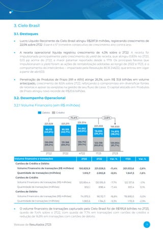 Release de Resultados 2T23 7
3. Cielo Brasil
3.1. Destaques
• Lucro Líquido Recorrente da Cielo Brasil atingiu R$287,8 milhões, registrando crescimento de
22,5% sobre 2T22. Esse é o 5º trimestre consecutivo de crescimento ano contra ano.
• A receita operacional líquida registrou crescimento de 4,3% sobre o 2T22. A receita foi
impulsionada principalmente pelo crescimento do yield de receita, que atingiu 0,83% no 2T23,
0,13 pp acima do 2T22, e maior patamar reportado desde o 1T19. Os principais fatores que
impulsionaram o yield foram as ações de rentabilização adotadas ao longo de 2022 e 1T23, e o
comportamento do intercâmbio – impactado pela Resolução BCB 246/22, que entrou em vigor
a partir de abril/23.
• Penetração de Produtos de Prazo (RR e ARV) atinge 26,3%, com R$ 31,8 bilhões em volume
antecipado, crescimento de 8,5% sobre 2T22, reforçando o compromisso em diversificar fontes
de receitas e apoiar os varejistas na gestão de seu fluxo de caixa. O capital alocado em Produtos
de Prazo atingiu novo recorde de R$20,6 bilhões.
3.2. Desempenho Operacional
3.2.1 Volume Financeiro (em R$ milhões)
• O volume financeiro de transações capturado pela Cielo Brasil foi de R$195,8 bilhões no 2T23,
queda de 11,4% sobre o 2T22, com queda de 7,7% em transações com cartões de crédito e
redução de 16,8% em transações com cartões de débito.
131.166
(59,3%)
221.029
1T23
90.105
(40,7%)
136.712
(59,1%)
90.113
(40,8%)
130.916
(59,2%)
2T22 3T22
94.662
(40,9%)
4T22
78.895
(39,2%)
120.854
(61,7%)
122.138
(60,8%)
74.975
(38,3%)
221.271
231.374
201.033
2T23
195.830
-11,4% -2,6%
Crédito
Débito
Volume financeiro e transações 2T23 2T22 Var. % 1T23 Var. %
Cartões de Crédito e Débito
Volume Financeiro de transações (R$ milhões) 195.829,9 221.028,5 -11,4% 201.032,6 -2,6%
Quantidade de transações (milhões) 1.915,7 2.092,8 -8,5% 1.947,3 -1,6%
Cartões de Crédito
Volume Financeiro de transações (R$ milhões) 120.854,4 130.915,9 -7,7% 122.137,6 -1,1%
Quantidade de transações (milhões) 832,1 898,4 -7,4% 831,4 0,1%
Cartões de Débito
Volume Financeiro de transações (R$ milhões) 74.975,5 90.112,7 -16,8% 78.895,0 -5,0%
Quantidade de transações (milhões) 1.083,6 1.194,3 -9,3% 1.115,9 -2,9%
 