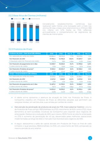 Release de Resultados 2T23 8
3.2.2 Base Ativa de Clientes (milhares)
Considerando estabelecimentos comerciais que
realizaram pelo menos uma transação com a Cielo nos
últimos 90 dias, a base ativa total encerrou o 2T23 em 958
mil, inferior em 5,7% frente ao 1T23, refletindo
principalmente o comportamento de segmentos de
clientes de menor porte.
3.2.3 Produtos de Prazo
*Somatória para fins de divulgação somente. Inclui os Produtos de Prazo da Cielo: Receba Rápido e ARV (inclui volume antecipado de outras instituições de pagamento)
• A tabela acima apresenta a abertura da atuação da Cielo nos Produtos de Prazo. A
Companhia classifica em Produtos de Prazo as diferentes soluções que permitem aos
varejistas receber, em até dois dias, suas vendas por cartões de crédito.
• Manutenção da penetração de produtos de prazo do 1T23, maior patamar histórico: volume
de Produtos de Prazo atingiu R$31,8 bilhões no 2T23, crescimento de 8,5% contra 2T22, o que
demonstra as bem-sucedidas iniciativas da Companhia para expandir seus negócios de
antecipação. Destaca-se a evolução do ARV, que cresceu 39,0% frente ao volume antecipado
no 2T22 e aumento de penetração de 4,9 pp, alavancados pelas melhorias operacionais
implementadas ao longo de 2022 e mercado mais favorável para negócios de ARV.
• A seguir, destacamos o saldo de capital alocado em Produtos de Prazo ao final de cada
trimestre, o qual alcançou R$20,6 bilhões no 2T23, um crescimento de 31,5% comparado ao
mesmo período do ano anterior.
Produtos de prazo - Cielo Brasil (R$ milhões) 2T23 2T22 Var. % 1T23 Var. %
Vol. capturado por cartão de crédito 120.854,4 130.915,9 -7,7% 122.137,6 -1,1%
Vol. financeiro de ARV 17.782,4 12.793,8 39,0% 17.407,7 2,2%
% Aquisição sobre Vol. financeiro de crédito 14,7% 9,8% 4,9pp 14,3% 0,5pp
Vol. financeiro de pagamento em 2 dias 14.039,7 16.528,9 -15,1% 14.780,6 -5,0%
% sobre volume de crédito 11,6% 12,6% -1,0pp 12,1% -0,5pp
Vol. financeiro Produtos de prazo* 31.822,1 29.322,7 8,5% 32.188,3 -1,1%
% sobre volume de crédito 26,3% 22,4% 3,9pp 26,4% 0,0pp
Varejo + Empreendedores (R$ milhões) 2T23 2T22 Var. % 1T23 Var. %
Vol. capturado por cartão de crédito 34.625,6 36.908,0 -6,2% 34.680,7 -0,2%
Vol. financeiro de ARV 2.347,0 1.649,8 42,3% 2.233,8 5,1%
% sobre volume de crédito 6,8% 4,5% 2,3pp 6,4% 0,3pp
Vol. financeiro de pagamento em 2 dias 12.487,2 14.709,5 -15,1% 12.866,7 -2,9%
% sobre volume de crédito 36,1% 39,9% -3,8pp 37,1% -1,0pp
Vol. financeiro Produtos de prazo* 14.834,3 16.359,3 -9,3% 15.100,4 -1,8%
% sobre volume de crédito 42,8% 44,3% -1,5pp 43,5% -0,7pp
1.109
1.015
1T23
3T22
2T22 4T22
1.093
958
1.057
2T23
Grandes Contas Varejo Empreendedores
 