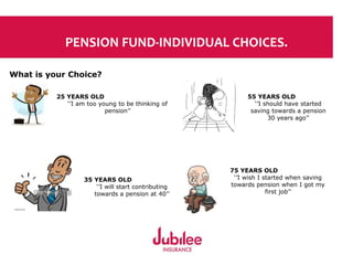 PENSION FUND-INDIVIDUAL CHOICES.
What is your Choice?
25 YEARS OLD
‘’I am too young to be thinking of
pension’’
35 YEARS OLD
‘’I will start contributing
towards a pension at 40’’
55 YEARS OLD
‘’I should have started
saving towards a pension
30 years ago’’
75 YEARS OLD
‘’I wish I started when saving
towards pension when I got my
first job’’
 