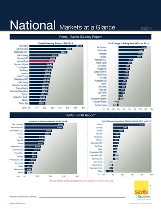NATIONAL MARKETS AT A GLANCE
Corporate Lic. # 00388260savills-studley.com
National Markets at a Glance 4Q2014
Rents - Savills Studley Report
*All SERI rents and comparisons are inclusive of the entire year
$69.32
$56.00
$49.61
$37.93
$34.89
$33.63
$30.83
$30.50
$28.93
$28.48
$27.78
$26.60
$26.43
$25.13
$24.92
$24.75
$23.73
$21.80
$21.25
$20.86
$0 $10 $20 $30 $40 $50 $60 $70
Manhattan
San Francisco
Washington, D.C.
Silicon Valley
Chicago CBD
National Total
Northern Virginia
Los Angeles
San Diego
Houston
South Florida
Philadelphia CBD
New Jersey
Suburban Maryland
Orange County
Suburban Philadelphia
Denver
Dallas/Fort Worth
Atlanta
Tampa Bay
($/sf)
Overall Asking Rents - 4Q 2014
12.9%
11.8%
11.0%
10.9%
6.8%
6.2%
5.3%
5.2%
4.7%
4.7%
4.5%
3.9%
3.6%
3.4%
3.1%
3.0%
2.0%
0.9%
-0.4%
-0.8%
-5% -3% 0% 3% 5% 8% 10% 13% 15%
San Francisco
Silicon Valley
Manhattan
Houston
Washington, D.C.
Orange County
Los Angeles
Chicago CBD
Dallas/Fort Worth
National Total
San Diego
Philadelphia CBD
Atlanta
New Jersey
Tampa Bay
South Florida
Denver
Suburban Philadelphia
Suburban Maryland
Northern Virginia
Y-o-Y Change in Asking Rents (4Q14 vs. 4Q13)
(%)
$30.05
$29.44
$21.06
$20.27
$15.32
$15.22
$14.71
$12.50
$12.10
$9.71
$9.66
$8.57
$7.06
$6.01
$5.62
$1.84
$0 $10 $20 $30 $40
San Francisco
Manhattan (MT)
Washington, D.C.
Houston
Miami
West LA
Denver
Manhattan (DT)
Downtown LA
Tampa Bay
Chicago
Philadelphia CBD
San Diego
Dallas
New Jersey
Atlanta
($/sf)
Landlord Effective Rents- SERI 2014
82.2%
38.8%
28.5%
18.9%
17.4%
16.0%
14.4%
11.9%
10.6%
8.9%
5.9%
5.7%
-1.1%
-2.3%
-9.3%
-18.0%
-25% 0% 25% 50% 75% 100%
Atlanta
Chicago
Denver
Houston
Tampa Bay
West LA
Manhattan (DT)
San Diego
Miami
Philadelphia CBD
Manhattan (MT)
San Francisco
New Jersey
Downtown LA
Washington, D.C.
Dallas
(%)
Y-o-Y Change in Landlord Effective Rents (2013 vs 2012)*
Rents - SERI Report*
 