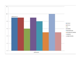 12




10

     calificacion3, 9



8

                                        R.E.M.O
                                        M.H.E.A
                                        I.V.
6                                       ESPAÑOL
                                        MATEMATICAS
                                        SISTEMAS DE ENFRIAMIENTO
                                        QUIMICA
4                                       COMPUTACION




2




0
                        calificacion3
 